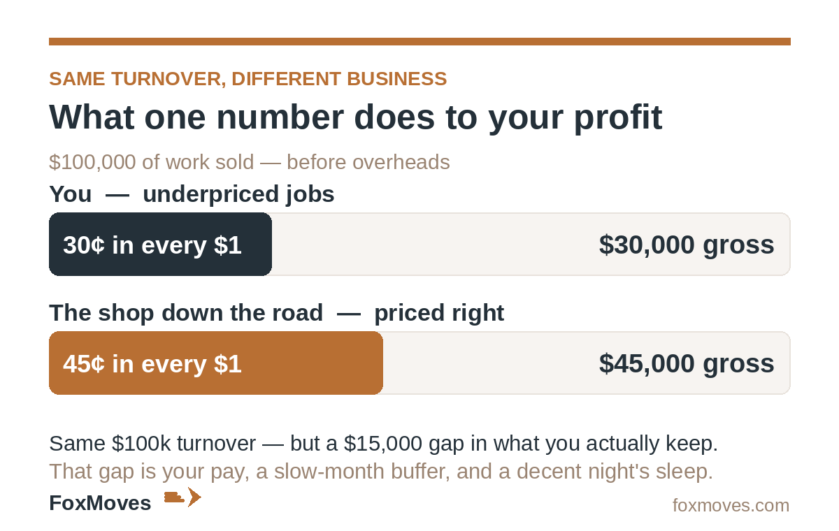 Two businesses with the same $100,000 turnover: one keeps 30 cents in the dollar ($30,000 gross), the other keeps 45 cents ($45,000 gross)