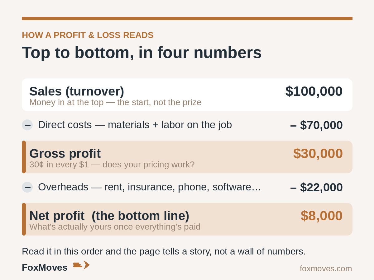 How a profit and loss statement reads top to bottom: Sales minus direct costs equals gross profit, minus overheads equals net profit